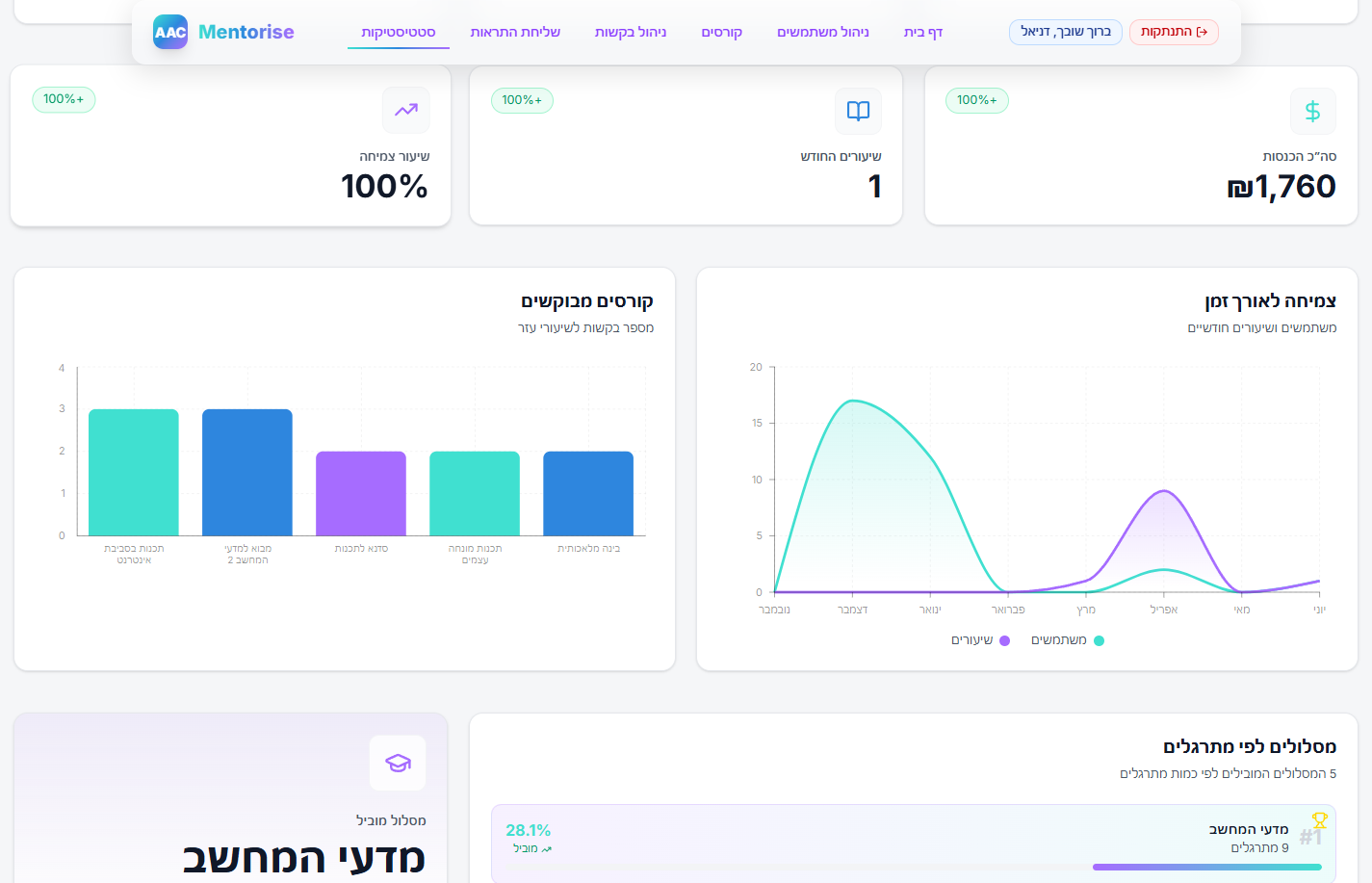 Mentorise admin statistics
